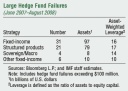 IMF Box 1.5 Large Hedge Fund Failures