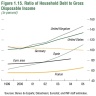 IMF Figure 1.15. Ratio of Household Debt to Gross Disposable Income