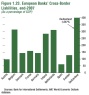 IMF Figure 1.23. European Banks’ Cross-Border Liabilities, end-2007