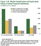 IMF Figure 1.28. Market Capitalization and Equity Book Values of Select Financial Institutions