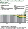 IMF Figure 1.31. Total Assets on Federal Reserve’s Balance Sheet