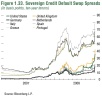 IMF Figure 1.33. Sovereign Credit Default Swap Spreads