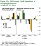 IMF Figure 1.34. Net Foreign Equity Investment in Emerging Economies