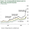 IMF Figure 1.35. Emerging Market External and U.S. High-Grade Corporate Spreads