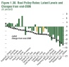 IMF Figure 1.38. Real Policy Rates- Latest Levels and Changes from end-2006