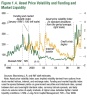 IMF Figure 1.4. Asset Price Volatility and Funding and Market Liquidity