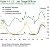 IMF Figure 1.6. U.S. Loan Charge-Off Rates