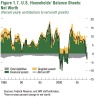IMF Figure 1.7. U.S. Households’ Balance Sheets- Net Worth