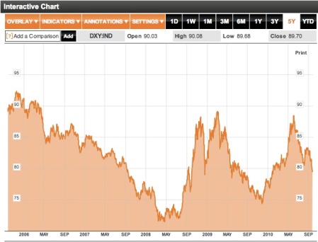 DXY: US Dollar Index Spot Summary - USDI Chart 2006-2010